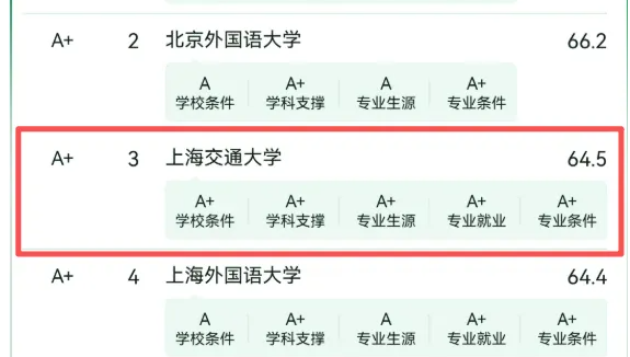 Full A+ Ratings in Five Dimensions | SJTU English Major Ranks 3rd Nationwide, 1st in Shanghai