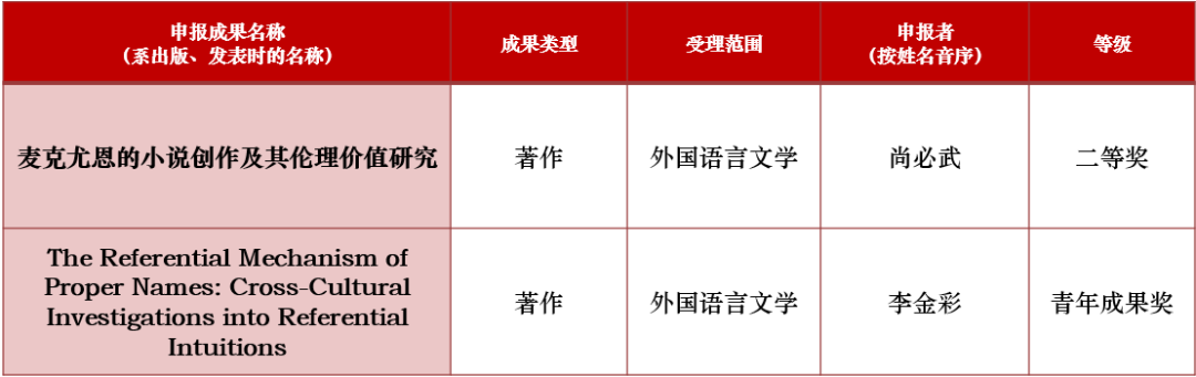 喜报！beat365官方网站荣获2项第十届教育部科学研究优秀成果奖（人文社会科学）